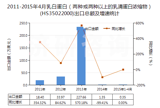 2011-2015年4月乳白蛋白（兩種或兩種以上的乳清蛋白濃縮物）(HS35022000)出口總額及增速統(tǒng)計(jì)